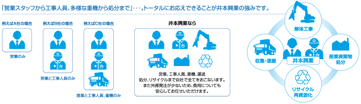 「営業スタッフから工事人員、多様な重機から処分まで」・・・。トータルにお応えできることが井本興業の強みです。